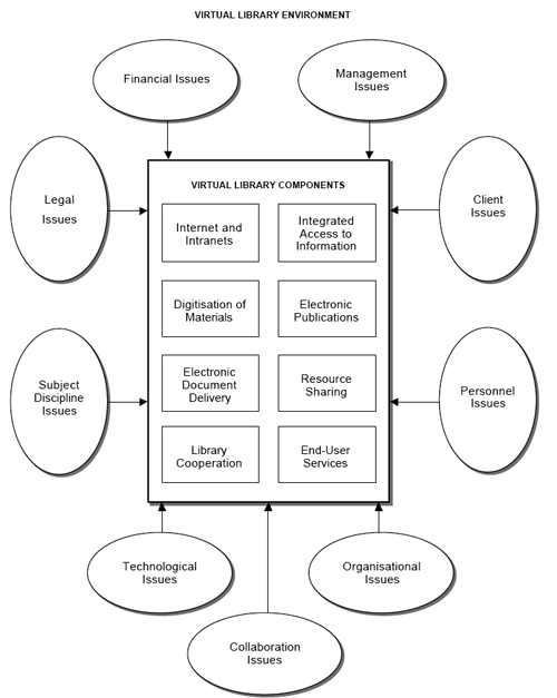 Figure 1: Virtual library environment