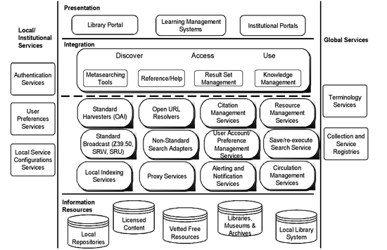 Figure 2: The structure of the library portal