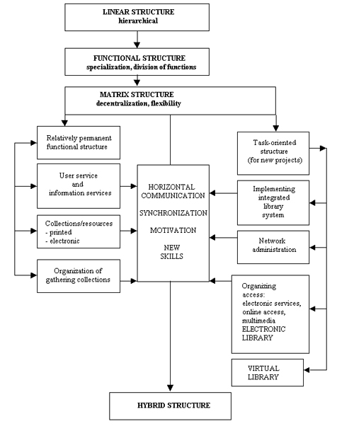 Figure 4: Changes of organizational structure