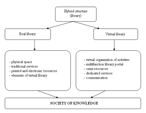 Figure 5: The structure of the hybrid library