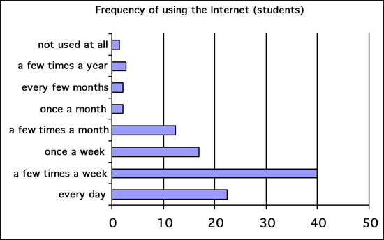 Figure 1: Frequency of using the Internet by students (percentage)