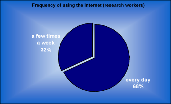 Figure 2: Frequency of using the Internet (research workers)