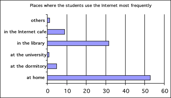 Figure 3: Places where the students use the Internet most frequently (percentage)