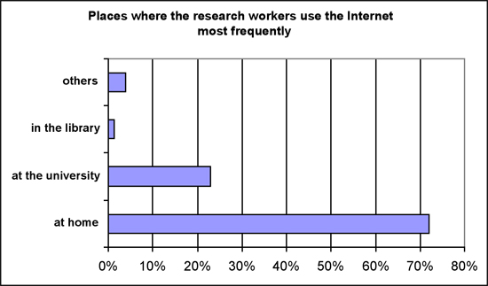 Figure 4: Places where the research workers use the Internet most frequently