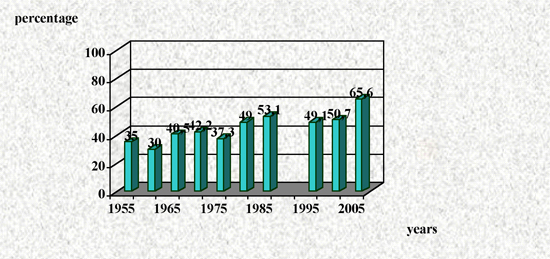 Figure 2: Percentage of staff with tertiary education