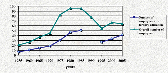 Figure 3: Number of staff with tertiary education