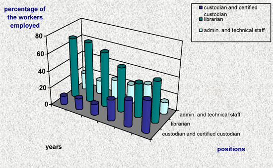 Figure 4: Development of the Main Library of Szczecin University of Technology library staff