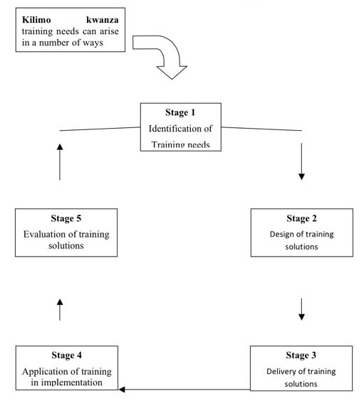 Figure 1: Kilimo Kwanza Training Cycle