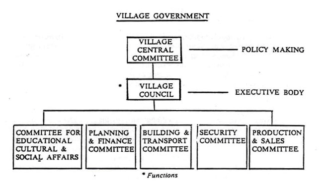 Village Government Chart