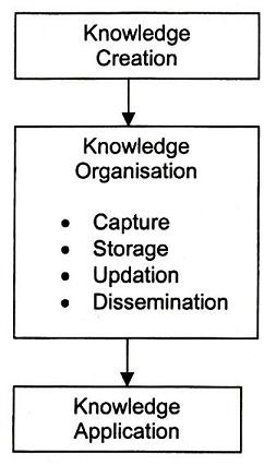 Diagram: Knowledge Management Cycle