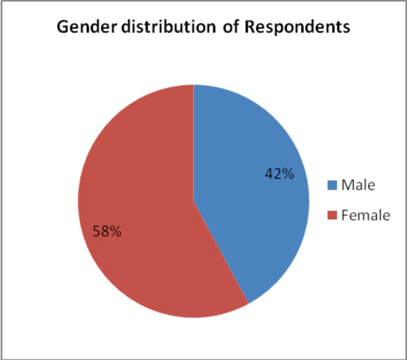 Gender Distribution of Respondents