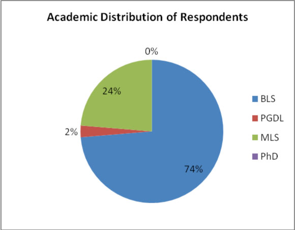 Distribution of Respondents by Academic Qualifications