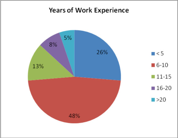 Years of Professional Work Experience of Respondents