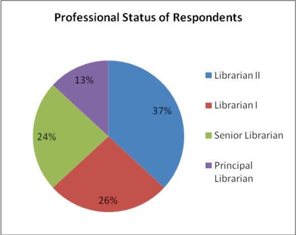 Professional Status of Respondents