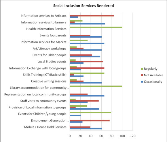 Library Provision of Social Inclusion Related Services