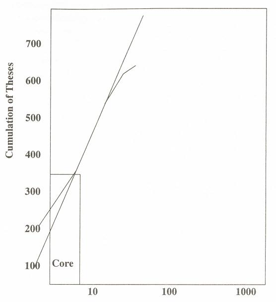 Figure 1: Logarithm of Cumulation of Geographical Areas