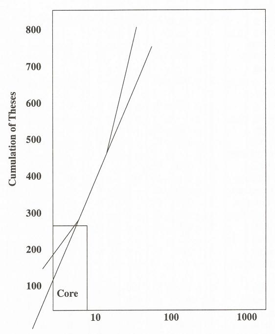 Fig. 2: Logarithm of Cumulation of Subjects