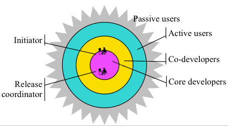 Figure 3: The onion, as a model for openness